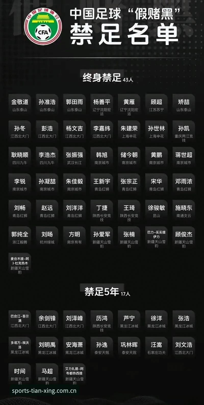 天行跑步鞋推荐 中国足协公布第三批禁足名单,哪些足球从业者被终身禁足?
